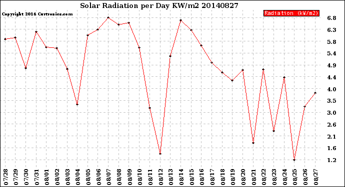 Milwaukee Weather Solar Radiation<br>per Day KW/m2