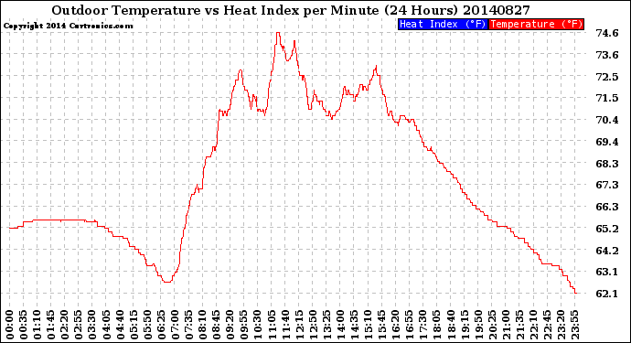 Milwaukee Weather Outdoor Temperature<br>vs Heat Index<br>per Minute<br>(24 Hours)