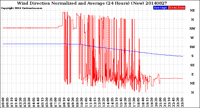 Milwaukee Weather Wind Direction<br>Normalized and Average<br>(24 Hours) (New)