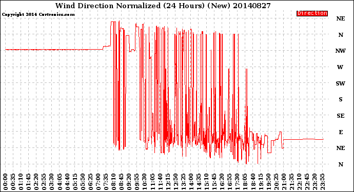 Milwaukee Weather Wind Direction<br>Normalized<br>(24 Hours) (New)