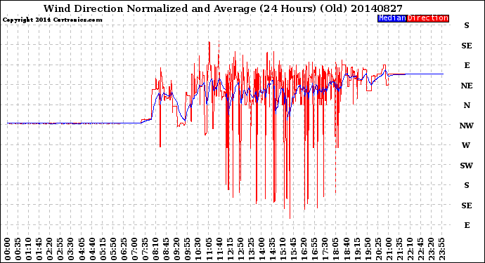 Milwaukee Weather Wind Direction<br>Normalized and Average<br>(24 Hours) (Old)