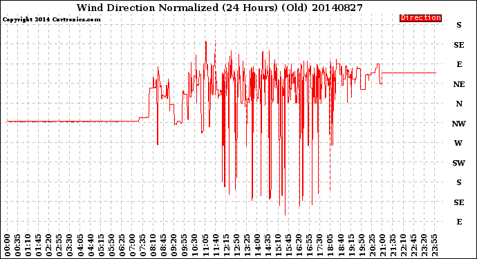 Milwaukee Weather Wind Direction<br>Normalized<br>(24 Hours) (Old)