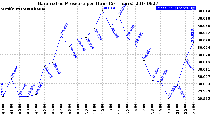 Milwaukee Weather Barometric Pressure<br>per Hour<br>(24 Hours)