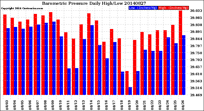 Milwaukee Weather Barometric Pressure<br>Daily High/Low