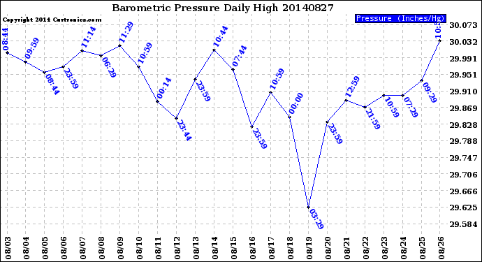 Milwaukee Weather Barometric Pressure<br>Daily High