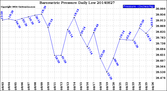 Milwaukee Weather Barometric Pressure<br>Daily Low