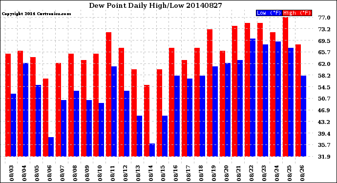 Milwaukee Weather Dew Point<br>Daily High/Low