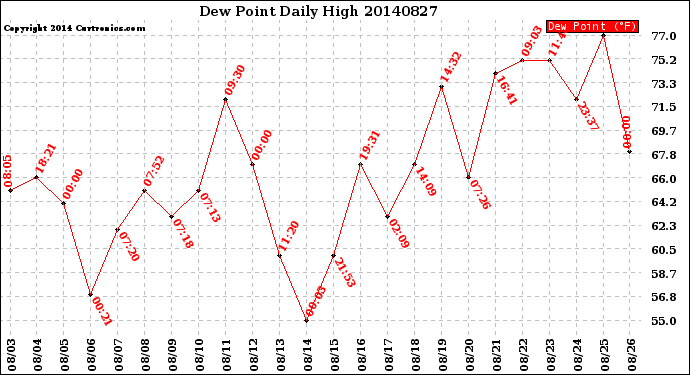 Milwaukee Weather Dew Point<br>Daily High