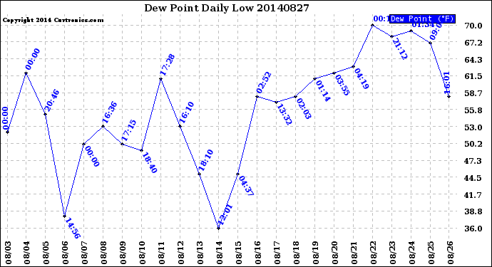 Milwaukee Weather Dew Point<br>Daily Low