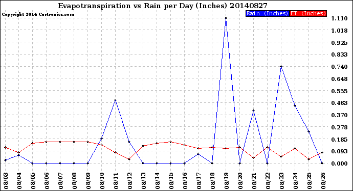 Milwaukee Weather Evapotranspiration<br>vs Rain per Day<br>(Inches)