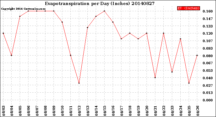 Milwaukee Weather Evapotranspiration<br>per Day (Inches)