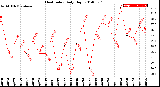 Milwaukee Weather Heat Index<br>Daily High