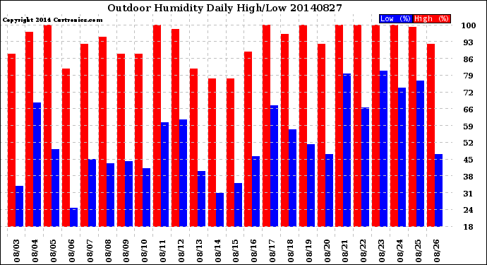 Milwaukee Weather Outdoor Humidity<br>Daily High/Low