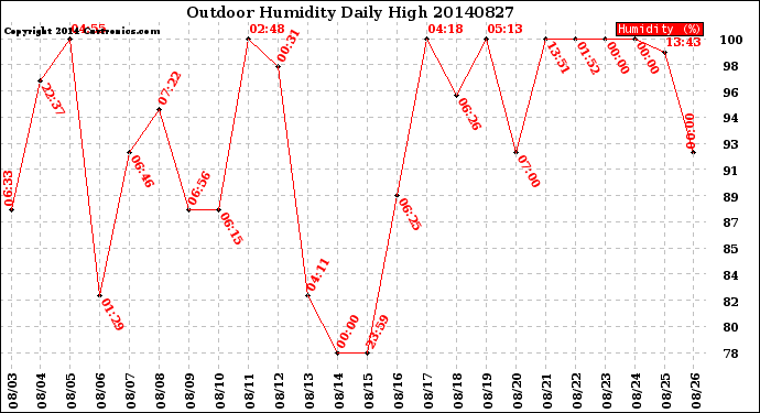 Milwaukee Weather Outdoor Humidity<br>Daily High