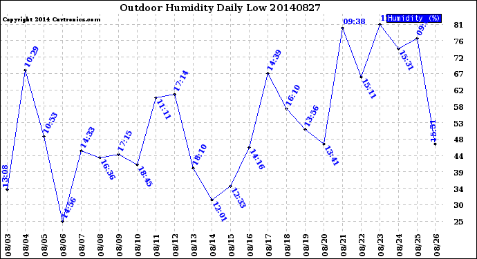 Milwaukee Weather Outdoor Humidity<br>Daily Low