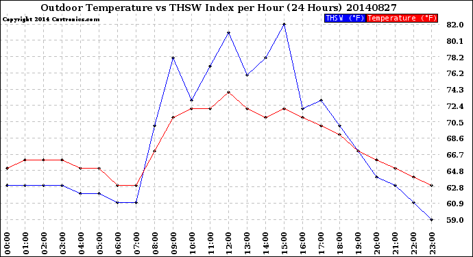 Milwaukee Weather Outdoor Temperature<br>vs THSW Index<br>per Hour<br>(24 Hours)