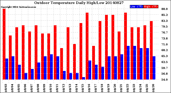 Milwaukee Weather Outdoor Temperature<br>Daily High/Low