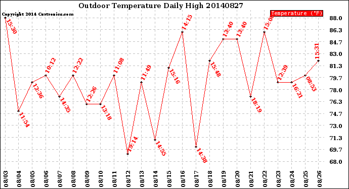 Milwaukee Weather Outdoor Temperature<br>Daily High