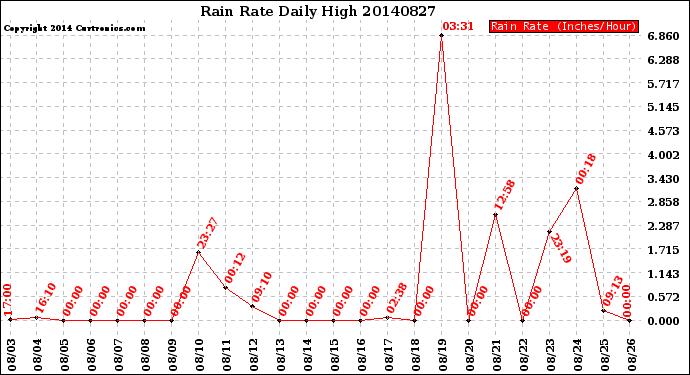 Milwaukee Weather Rain Rate<br>Daily High