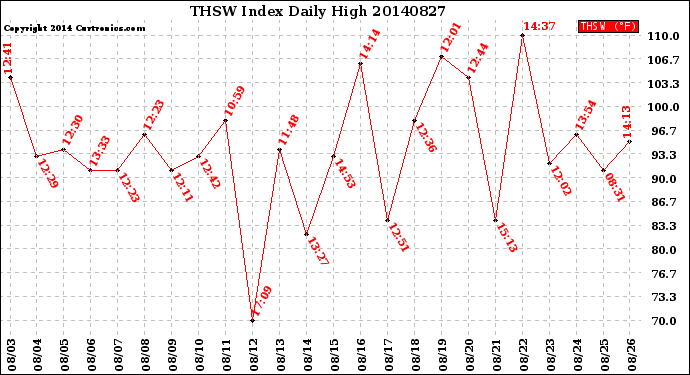 Milwaukee Weather THSW Index<br>Daily High