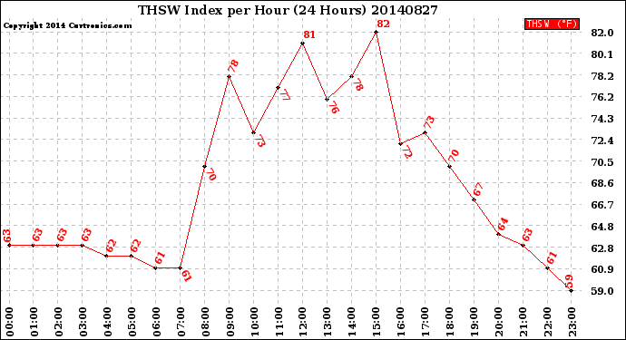 Milwaukee Weather THSW Index<br>per Hour<br>(24 Hours)