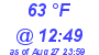 Milwaukee Weather Dewpoint High High Today