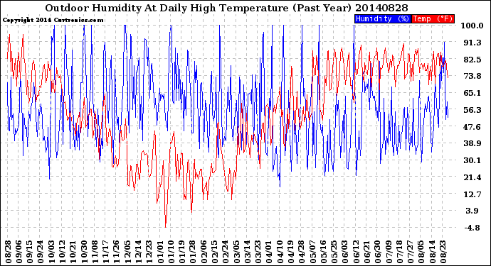 Milwaukee Weather Outdoor Humidity<br>At Daily High<br>Temperature<br>(Past Year)