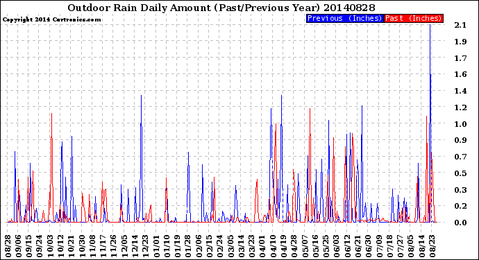 Milwaukee Weather Outdoor Rain<br>Daily Amount<br>(Past/Previous Year)