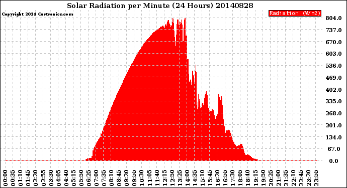 Milwaukee Weather Solar Radiation<br>per Minute<br>(24 Hours)