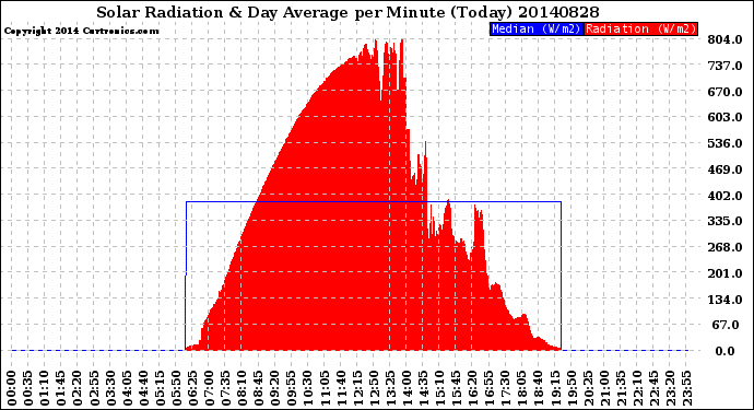 Milwaukee Weather Solar Radiation<br>& Day Average<br>per Minute<br>(Today)