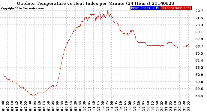 Milwaukee Weather Outdoor Temperature<br>vs Heat Index<br>per Minute<br>(24 Hours)