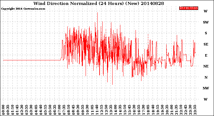 Milwaukee Weather Wind Direction<br>Normalized<br>(24 Hours) (New)