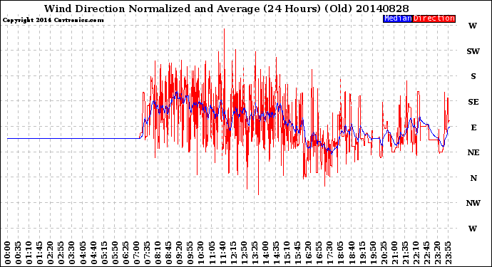 Milwaukee Weather Wind Direction<br>Normalized and Average<br>(24 Hours) (Old)