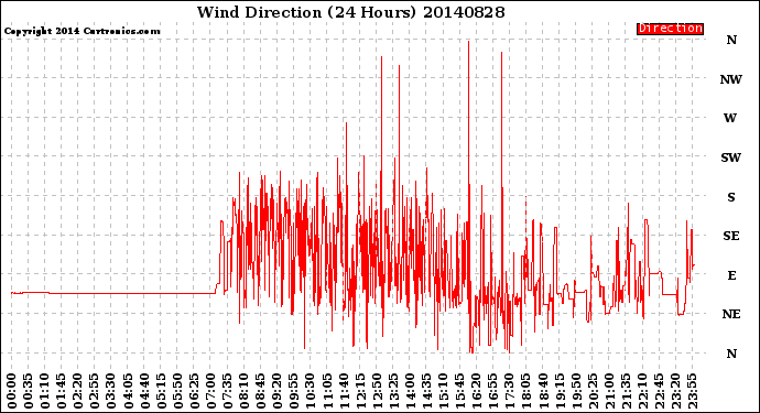 Milwaukee Weather Wind Direction<br>(24 Hours)