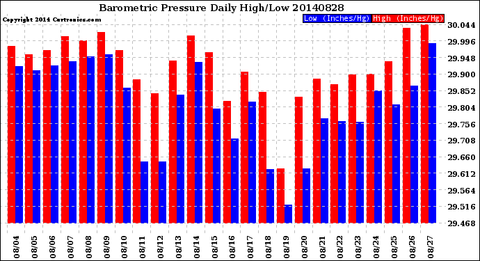 Milwaukee Weather Barometric Pressure<br>Daily High/Low