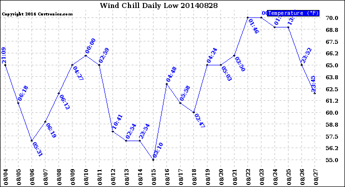 Milwaukee Weather Wind Chill<br>Daily Low