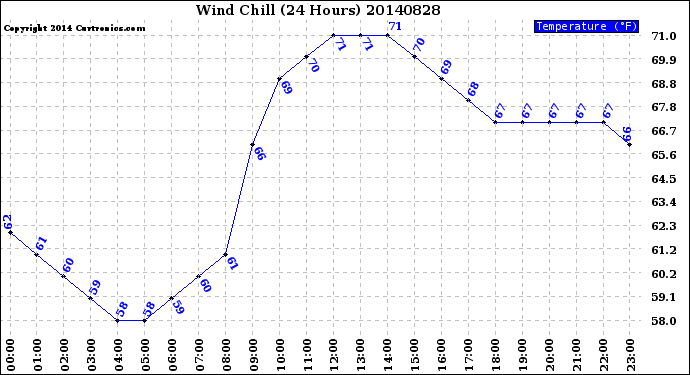 Milwaukee Weather Wind Chill<br>(24 Hours)