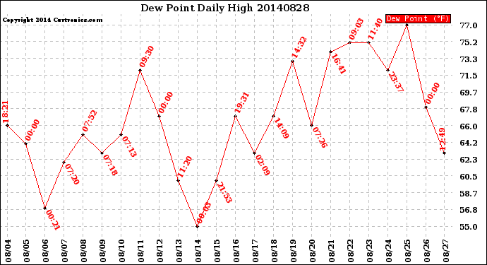 Milwaukee Weather Dew Point<br>Daily High