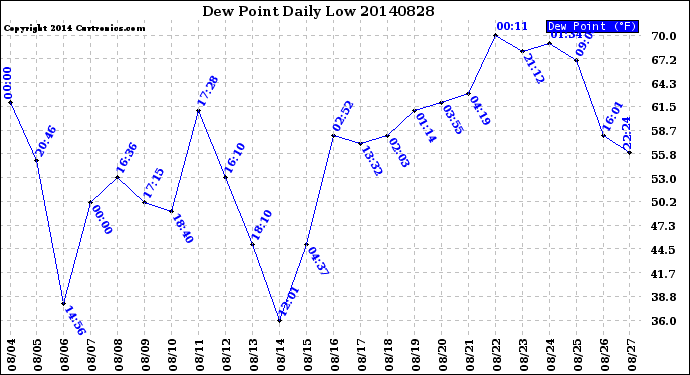 Milwaukee Weather Dew Point<br>Daily Low