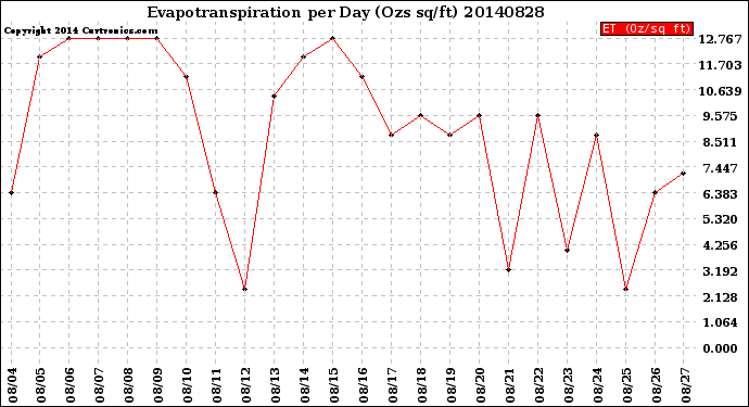 Milwaukee Weather Evapotranspiration<br>per Day (Ozs sq/ft)