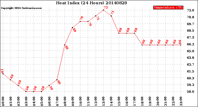 Milwaukee Weather Heat Index<br>(24 Hours)