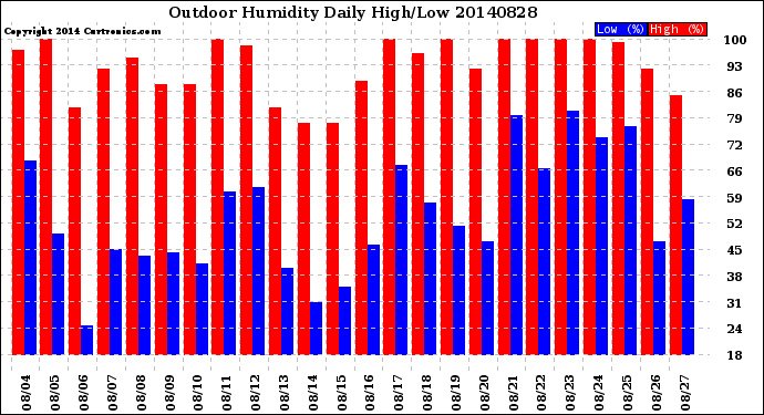 Milwaukee Weather Outdoor Humidity<br>Daily High/Low