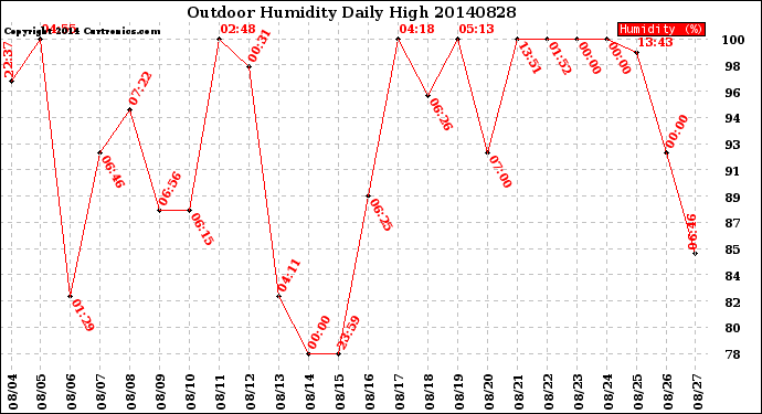 Milwaukee Weather Outdoor Humidity<br>Daily High