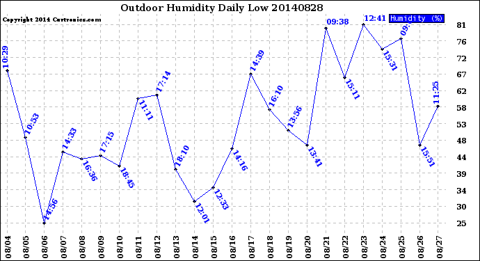 Milwaukee Weather Outdoor Humidity<br>Daily Low