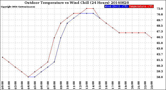 Milwaukee Weather Outdoor Temperature<br>vs Wind Chill<br>(24 Hours)