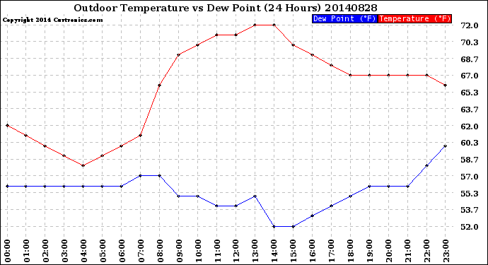 Milwaukee Weather Outdoor Temperature<br>vs Dew Point<br>(24 Hours)