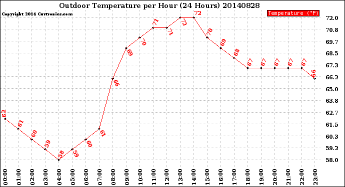 Milwaukee Weather Outdoor Temperature<br>per Hour<br>(24 Hours)