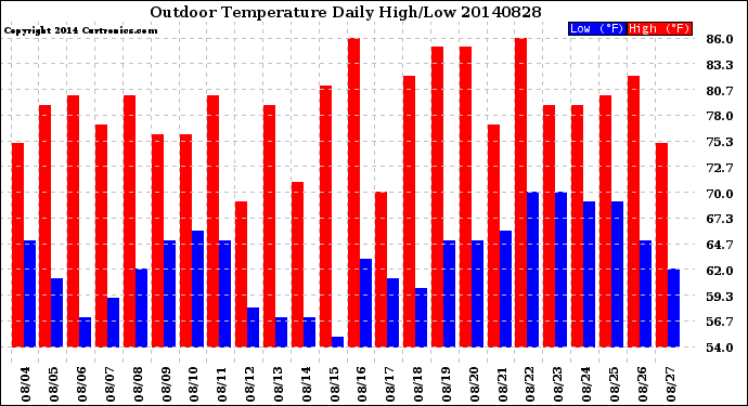 Milwaukee Weather Outdoor Temperature<br>Daily High/Low