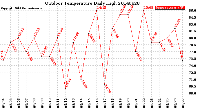 Milwaukee Weather Outdoor Temperature<br>Daily High