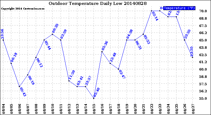 Milwaukee Weather Outdoor Temperature<br>Daily Low